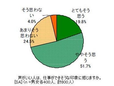 ～いい声は仕事面でも、恋愛面でも得をする！？～ カンロ　健康のど飴　30周年記念　声に関する調査リリース