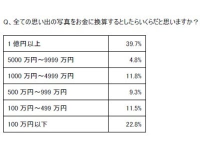 フォトブックサービス「おまかせフォトブック」調べ  “生命以外に失いたくないもの”1位「家（85％）」、2位「写真（75％）」 全ての思い出写真に1億円以上の価値を感じる人が約4割！