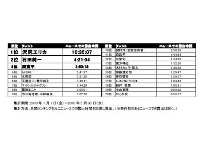 2010年上半期　TVニュースを賑わせたタレントランキング！ 1位 沢尻エリカ、2位 石田純一