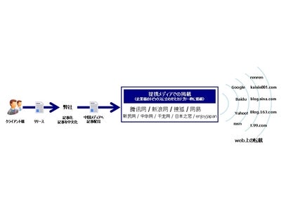 日本初、中国国内向け“編集記事”配信サービス 「Chi-News（チャイニュース）」開始