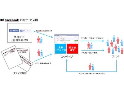 ベクトルグループ、Facebook®活用支援サービス 「Facebook PR」を開始 ～戦略策定・ファンページ開設・運用支援・話題化までをトータルサポート～