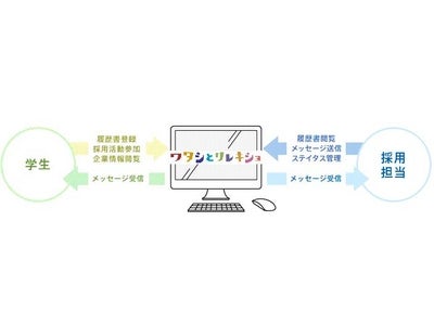 Facebookと連動したソーシャル履歴書で人事担当者と学生をマッチング ソーシャルリクルーティング支援サービス 「ワタシとリレキショ」　12月1日（木）開始