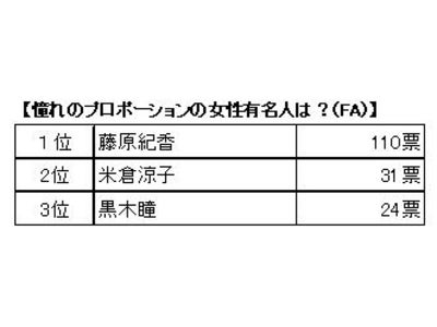 プロポーションづくりのダイアナ　プロポーションに関する意識調査を実施！女性の美は、「内面」「顔」より「プロポーション」と考える女性約8割！女性が憧れるプロポーション1位は、藤原紀香さん