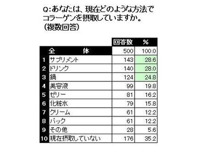 「コラーゲン摂取は無意味」の認識が20・30代女性にジワリ広まる　コラーゲン鍋ブームの陰で広がる“神話崩壊”