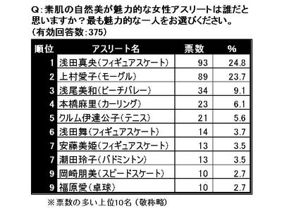 “素肌の金メダル”「素肌の自然美が魅力的な女性アスリート」1位は浅田真央選手　（2位・上村愛子選手、3位・浅尾美和選手）