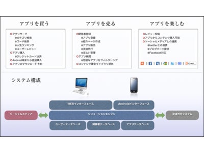 Android（アンドロイド）用アプリケーションマーケット独自構築ソリューション　『AMS』　の提供を開始