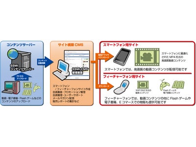 動画ポータルサイト構築ソリューション『SSMI スマートフォン対応版』の販売を開始