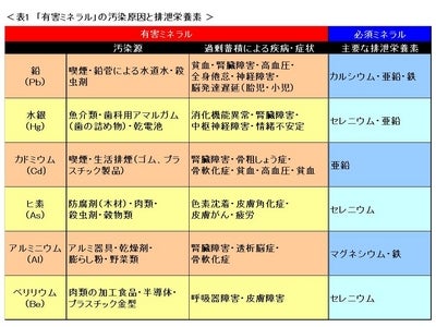 「ミネラル」で健康的に美しく！ 注目される「ミネラル」と現代人のミネラル摂取不足