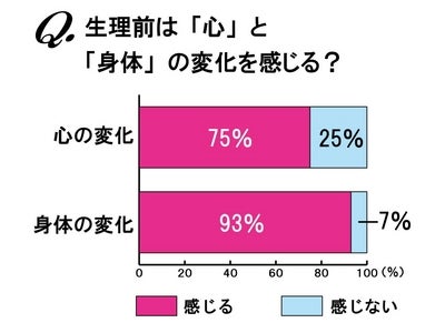 ～エムティーアイが女性の「生理に関する実態調査」を発表～