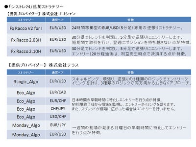 「シストレ24」、有力プロバイダー2社の新ストラテジーを提供開始～国内プロバイダーのストラテジーを今後も随時追加予定～