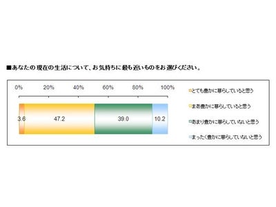 「豊かさ」で思い浮かべるもの、男性は「お金」、女性は「家族」◆男女間の意識が最も乖離しているのは30代という結果に