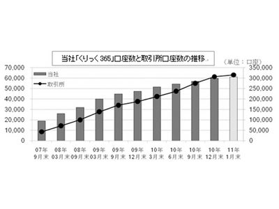 「くりっく３６５」の口座数 ６万口座突破！