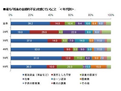 将来の金銭的不安要素、約4割が「年金などの老後資金」と回答◆若年層では「漠然とした不安感」が広がる