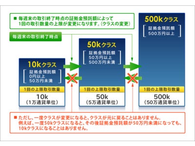 シストレ24、証拠金額に応じた「取引クラス」を新設～ キャンペーンで「最高1万円」 & 「シストレ24運用ノート」をプレゼント！～