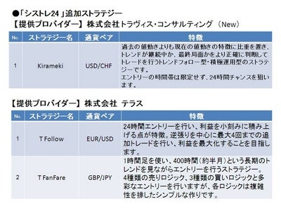 「シストレ24」、新プロバイダーのストラテジーを提供開始～国内人気プロバイダーが提供する売買プログラム8本を追加！～