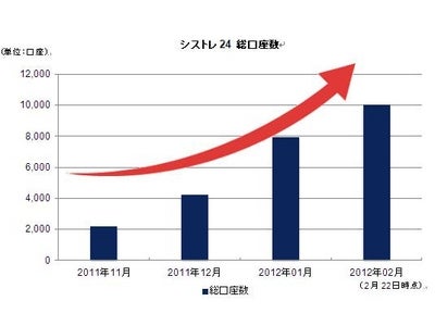 「シストレ24」、総口座数1万件を突破～3月末まで 「5,000円キャッシュバックキャンペーン」実施中～