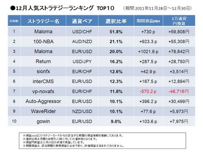 シストレ24　ストラテジー月間レポート(2011年12月）―人気No.1ストラテジーはMaloma (USD/CHF)、全取引者の半数以上が選択！―