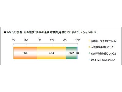 世帯年収が「以前に比べて減っている」と感じている人は47.2％、「将来の金銭的不安」を感じている人は全体の八割以上に