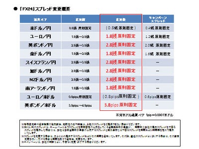 「FX24」、全通貨ペア「原則固定」スプレッドに変更◆７月末まで、スプレッド縮小キャンペーン実施。米ドル/円「0.4銭」など大幅縮小