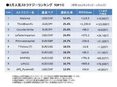 シストレ24 月間レポート（2012年3月）～選ばれたストラテジーTOP10のうち8割がプラスに！～