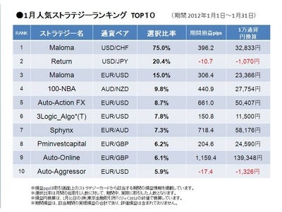 シストレ24　月間レポート　（2012年1月）～人気No.1ストラテジーは2ケ月連続 Maloma (USD/CHF)！ランキングTOP10のうち8割がプラスに！～
