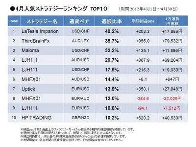シストレ24　月間レポート（2012年4月）―選ばれたストラテジーTOP10のうち8割がプラスに！人気ストラテジー首位交代！「LJH111」が大躍進―