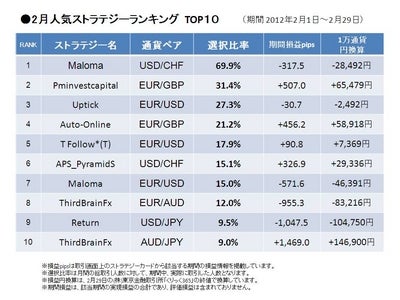 シストレ24 月間レポート（2012年2月）～人気No.1ストラテジーは、3ケ月連続 Maloma(USD/CHF)！勝率100％、43連勝のストラテジーも登場！～