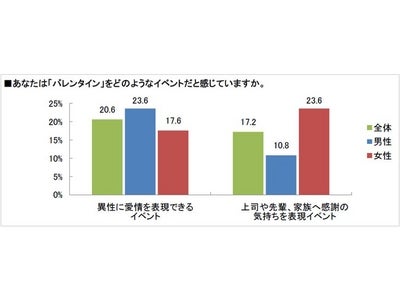 男女間でバレンタインの意識に大きな違い！男性は「恋愛イベント」、女性は「感謝を伝えるイベント」に～インヴァスト証券「バレンタインとお金に関する意識調査」～