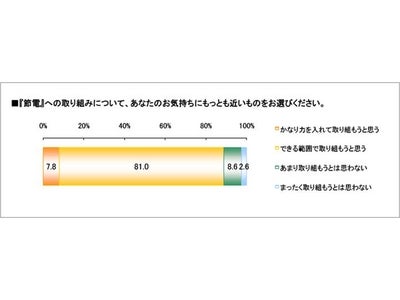 圧倒的多数、約9割が「節電に取り組む」と回答。消費については「巣篭り傾向」が高まる