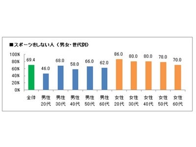 スポーツとお金の関係、「毎月の費用は0円」が半数以上◆20代～40代女性では8割以上が「スポーツをしない」という結果も
