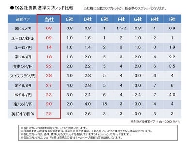 「インヴァストFX24」　9月から新基準スプレッドにて提供開始！◆取扱10通貨ペアすべてが業界最安水準のスプレッドになります