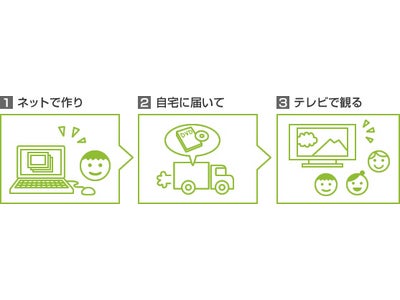 世界初!! ”ネットで作り、自宅に届き、テレビで見られる”　フォトブックにつづく、新サービス「フォトムービー」登場　～国内最大級のデジタル写真集共有サイト『DigiBook.net』が開始～