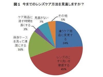 消毒効果に関心が集まるコンタクトケア用品について