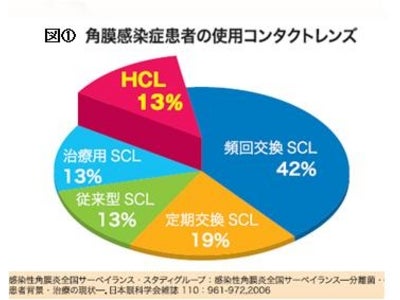 ９５％以上が回答。Ｏ２・ハードレンズケアにも除菌は必要！