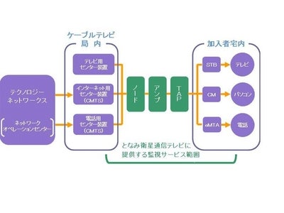 となみ衛星通信テレビへＨＦＣネットワーク監視サービスの提供を開始