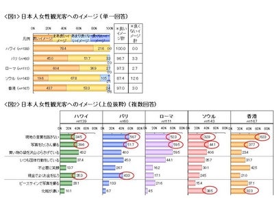 ～外国人に聞いた！日本人女性観光客はココが変～ 「高額紙幣の持ち歩き」「少額決済に高額紙幣を使う」姿が“変“ －外国人の日本人女性観光客に対する意識調査－
