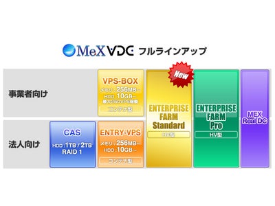 IPv6標準対応の仮想データセンターサービス「MeX VDC」、フルラインアップ化