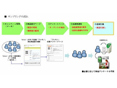 Yahoo! JAPANとファミリーマート店頭商品を活用したインターネットサンプリングサービスの提供開始～インターネットと店頭サンプリングを組み合わせた新サービス～