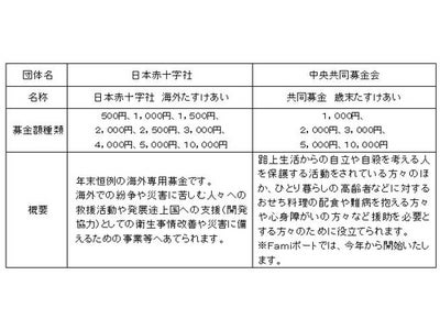 Famiポート募金 ～「たすけあい募金」受付開始のご案内～