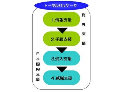 初の外国人留学生総合支援スキームを展開