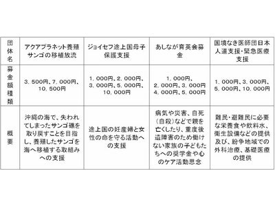 Famiポート募金　新規受付サービス開始のご案内