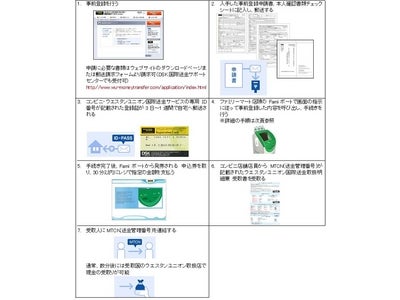 ウエスタンユニオン国際送金サービスの入金受付を全国のファミリーマートで開始！～世界437,000カ所へ数分で送金、送金金額も自由に設定可能に～