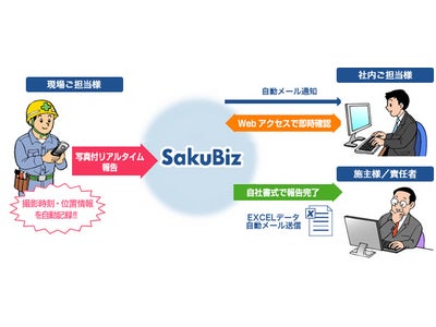クラウド・ビジネスアプリ・サービス『SakuBiz』がAndroidスマートフォン に対応。～写真撮影時刻、ＧＰＳ位置情報が報告書に自動記録～