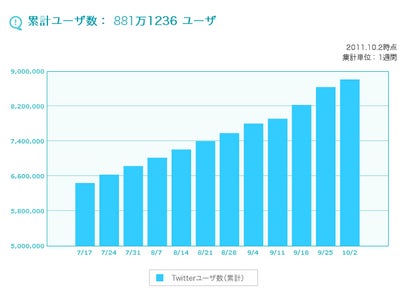 独自に収集・解析した 国内Twitterユーザ880万人以上のユーザデータベースを構築