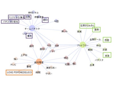 Twitter・ブログから、2011年夏ドラマの口コミを分析！ 出演者の『ブルドクター』、ストーリーの『バチスタ』、主題歌の『絶対零度』