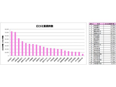 AKB48選抜総選挙　メンバーのネット口コミランキングを発表！！  1位は前田敦子、2位大島優子、3位に板野友美がランクイン！ －　 ホットリンク　ソーシャルメディア・リサーチ結果 　－