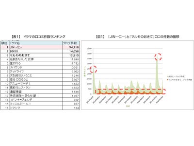ソーシャルメディア上の口コミから、2011年春ドラマのランキングを発表！ 『JIN-仁-』はストーリー、『マルモ』は主題歌や役者に注目が集まる ～　ホットリンク　　ソーシャルメディア・リサーチ　～