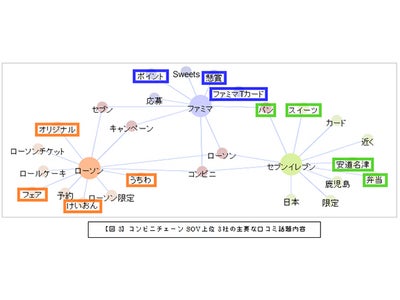 ソーシャルメディア上の口コミから、コンビニエンスストア今春の話題を調査！ セブンは食べ物、ローソンは「けいおん！！」、ファミマは“ポイント”・“懸賞”に注目集まる