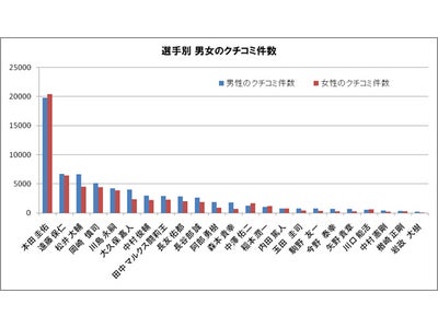 決勝トーナメント進出記念!! ネットのクチコミによる、2010年サッカーW杯日本代表選手の人気ランキングを発表！