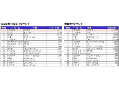 「エコカー」口コミランキング　1位「プリウス」 CM露出回数では2位「インサイト」の6分の1にも関わらず、口コミ件数が2.6倍発生！ ネットニュース掲載回数が明暗を分ける!！